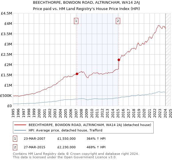 BEECHTHORPE, BOWDON ROAD, ALTRINCHAM, WA14 2AJ: Price paid vs HM Land Registry's House Price Index