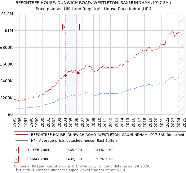 BEECHTREE HOUSE, DUNWICH ROAD, WESTLETON, SAXMUNDHAM, IP17 3AU: Price paid vs HM Land Registry's House Price Index