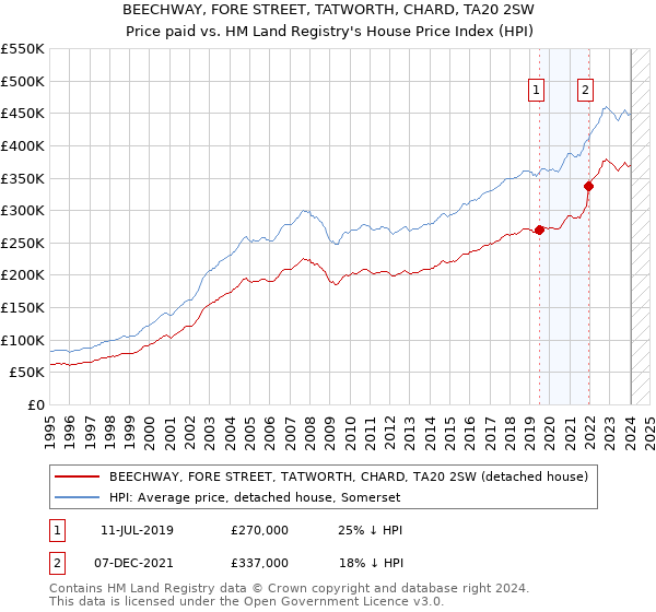 BEECHWAY, FORE STREET, TATWORTH, CHARD, TA20 2SW: Price paid vs HM Land Registry's House Price Index