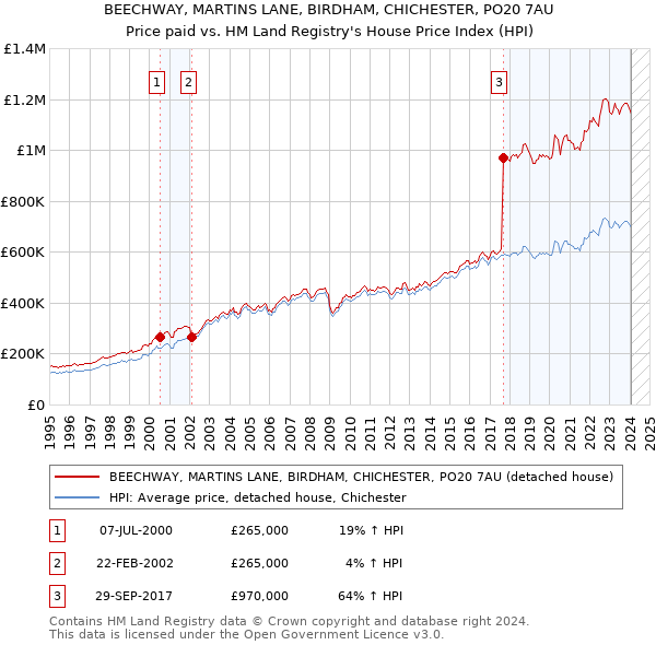 BEECHWAY, MARTINS LANE, BIRDHAM, CHICHESTER, PO20 7AU: Price paid vs HM Land Registry's House Price Index