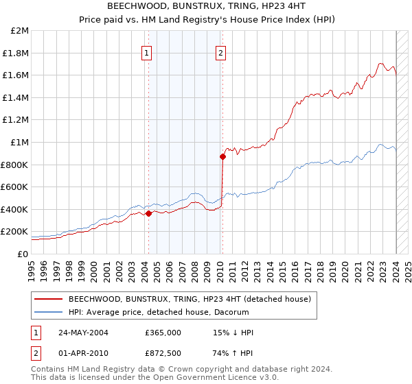 BEECHWOOD, BUNSTRUX, TRING, HP23 4HT: Price paid vs HM Land Registry's House Price Index