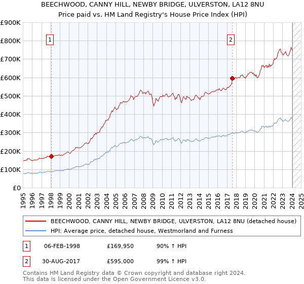 BEECHWOOD, CANNY HILL, NEWBY BRIDGE, ULVERSTON, LA12 8NU: Price paid vs HM Land Registry's House Price Index