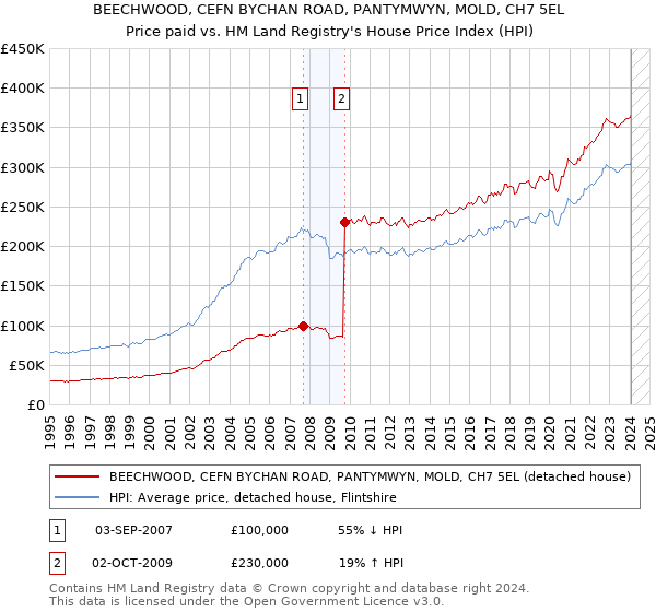 BEECHWOOD, CEFN BYCHAN ROAD, PANTYMWYN, MOLD, CH7 5EL: Price paid vs HM Land Registry's House Price Index