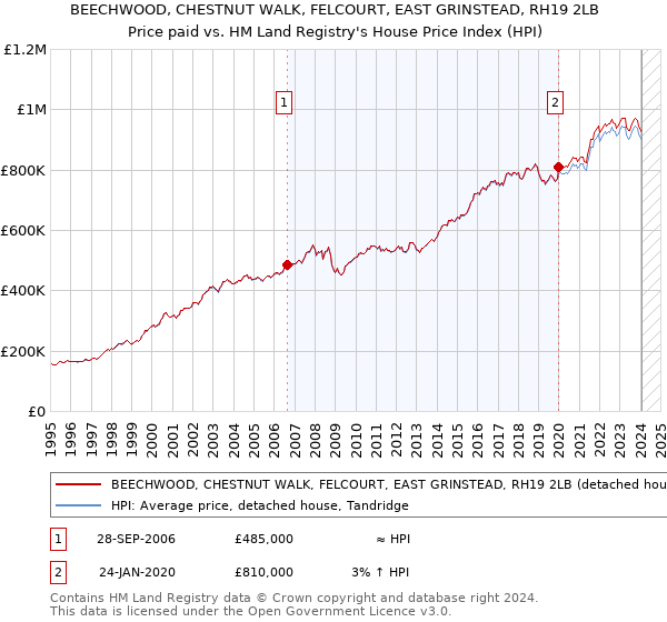 BEECHWOOD, CHESTNUT WALK, FELCOURT, EAST GRINSTEAD, RH19 2LB: Price paid vs HM Land Registry's House Price Index