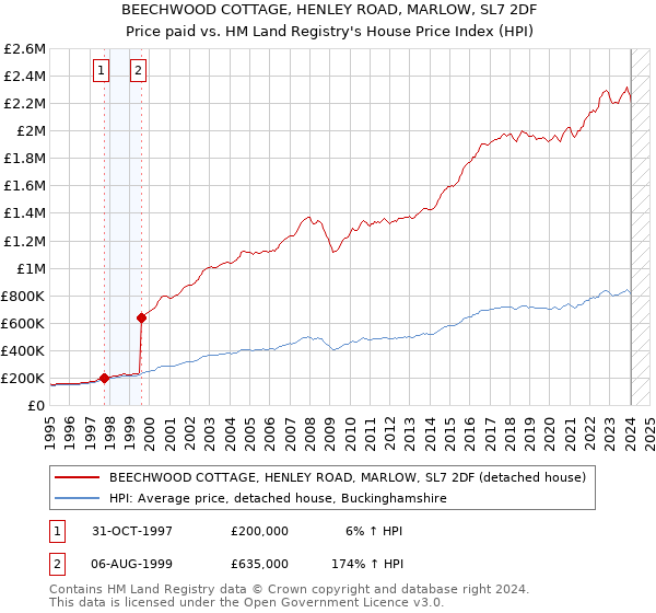 BEECHWOOD COTTAGE, HENLEY ROAD, MARLOW, SL7 2DF: Price paid vs HM Land Registry's House Price Index