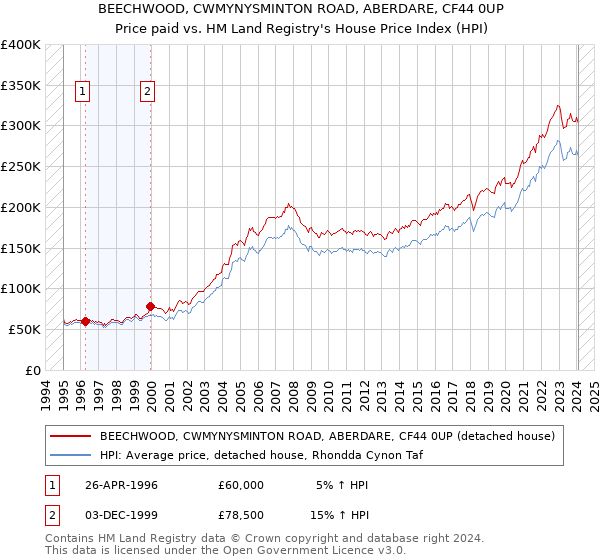 BEECHWOOD, CWMYNYSMINTON ROAD, ABERDARE, CF44 0UP: Price paid vs HM Land Registry's House Price Index