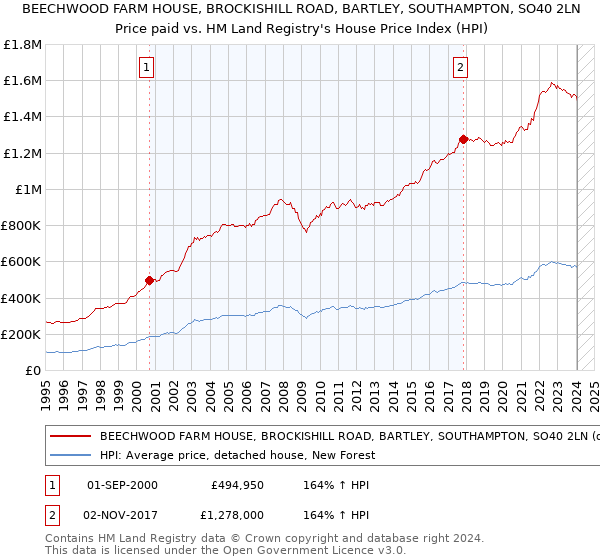 BEECHWOOD FARM HOUSE, BROCKISHILL ROAD, BARTLEY, SOUTHAMPTON, SO40 2LN: Price paid vs HM Land Registry's House Price Index