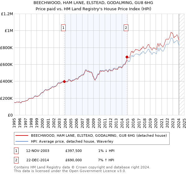 BEECHWOOD, HAM LANE, ELSTEAD, GODALMING, GU8 6HG: Price paid vs HM Land Registry's House Price Index