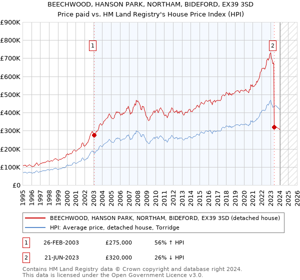 BEECHWOOD, HANSON PARK, NORTHAM, BIDEFORD, EX39 3SD: Price paid vs HM Land Registry's House Price Index