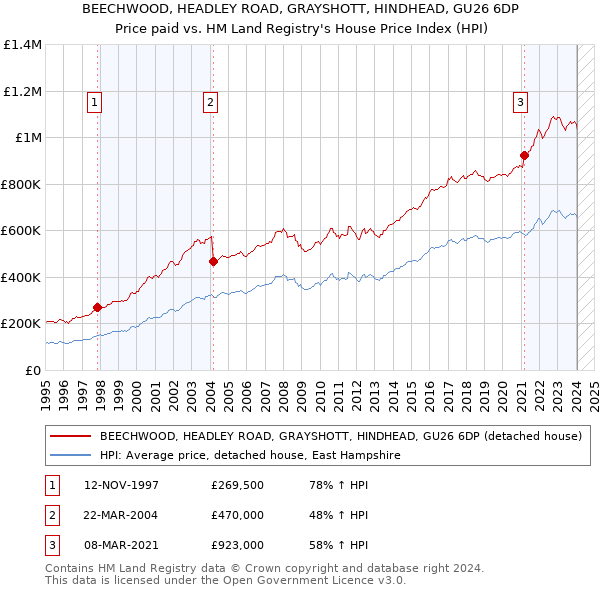 BEECHWOOD, HEADLEY ROAD, GRAYSHOTT, HINDHEAD, GU26 6DP: Price paid vs HM Land Registry's House Price Index