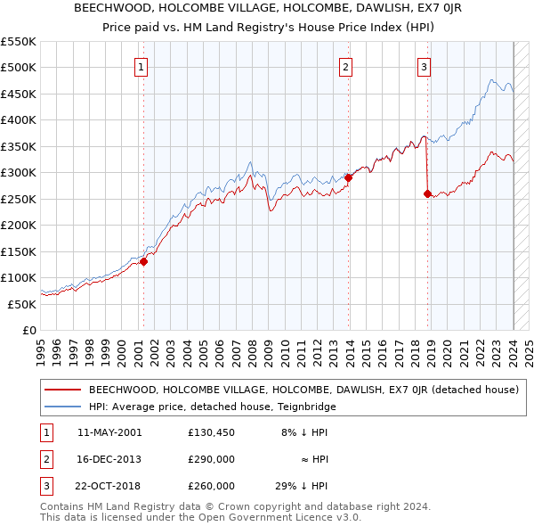 BEECHWOOD, HOLCOMBE VILLAGE, HOLCOMBE, DAWLISH, EX7 0JR: Price paid vs HM Land Registry's House Price Index