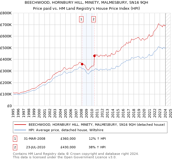 BEECHWOOD, HORNBURY HILL, MINETY, MALMESBURY, SN16 9QH: Price paid vs HM Land Registry's House Price Index