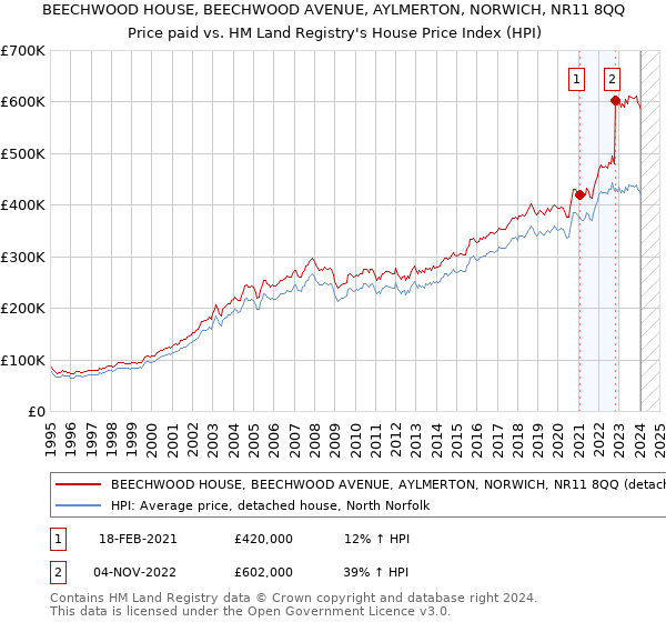 BEECHWOOD HOUSE, BEECHWOOD AVENUE, AYLMERTON, NORWICH, NR11 8QQ: Price paid vs HM Land Registry's House Price Index