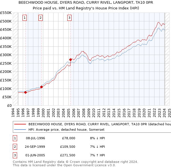 BEECHWOOD HOUSE, DYERS ROAD, CURRY RIVEL, LANGPORT, TA10 0PR: Price paid vs HM Land Registry's House Price Index