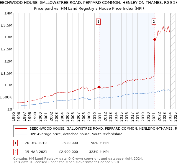 BEECHWOOD HOUSE, GALLOWSTREE ROAD, PEPPARD COMMON, HENLEY-ON-THAMES, RG9 5HT: Price paid vs HM Land Registry's House Price Index