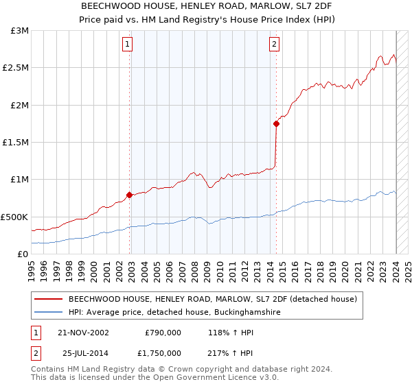 BEECHWOOD HOUSE, HENLEY ROAD, MARLOW, SL7 2DF: Price paid vs HM Land Registry's House Price Index