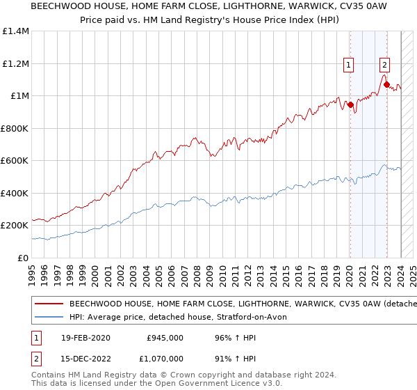 BEECHWOOD HOUSE, HOME FARM CLOSE, LIGHTHORNE, WARWICK, CV35 0AW: Price paid vs HM Land Registry's House Price Index