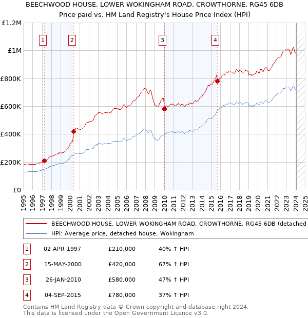 BEECHWOOD HOUSE, LOWER WOKINGHAM ROAD, CROWTHORNE, RG45 6DB: Price paid vs HM Land Registry's House Price Index