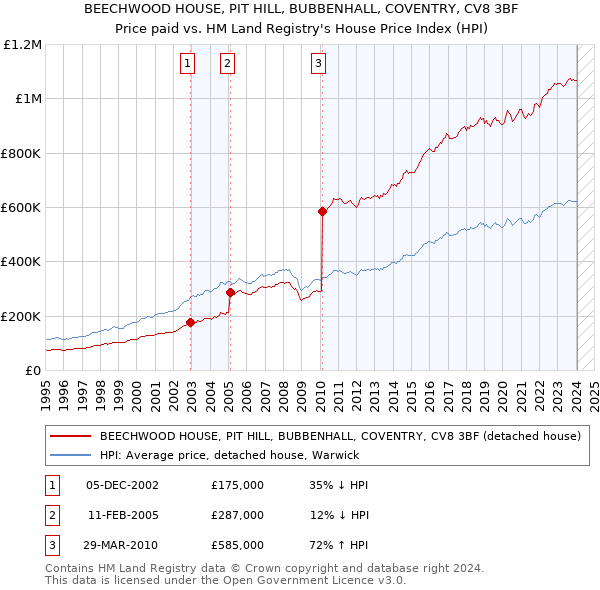 BEECHWOOD HOUSE, PIT HILL, BUBBENHALL, COVENTRY, CV8 3BF: Price paid vs HM Land Registry's House Price Index