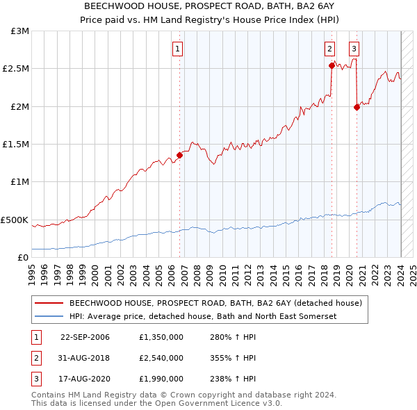 BEECHWOOD HOUSE, PROSPECT ROAD, BATH, BA2 6AY: Price paid vs HM Land Registry's House Price Index