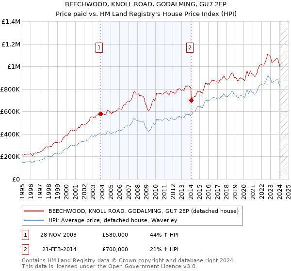 BEECHWOOD, KNOLL ROAD, GODALMING, GU7 2EP: Price paid vs HM Land Registry's House Price Index