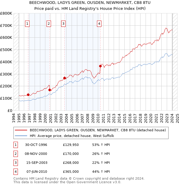 BEECHWOOD, LADYS GREEN, OUSDEN, NEWMARKET, CB8 8TU: Price paid vs HM Land Registry's House Price Index