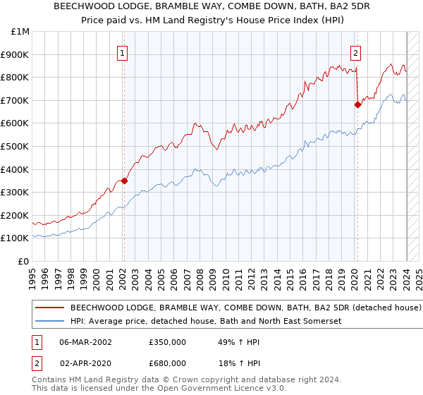 BEECHWOOD LODGE, BRAMBLE WAY, COMBE DOWN, BATH, BA2 5DR: Price paid vs HM Land Registry's House Price Index