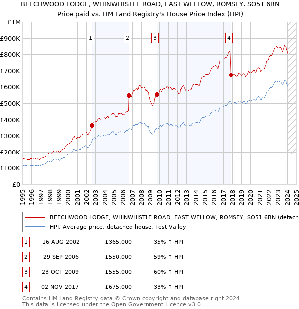 BEECHWOOD LODGE, WHINWHISTLE ROAD, EAST WELLOW, ROMSEY, SO51 6BN: Price paid vs HM Land Registry's House Price Index