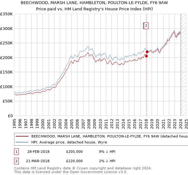 BEECHWOOD, MARSH LANE, HAMBLETON, POULTON-LE-FYLDE, FY6 9AW: Price paid vs HM Land Registry's House Price Index