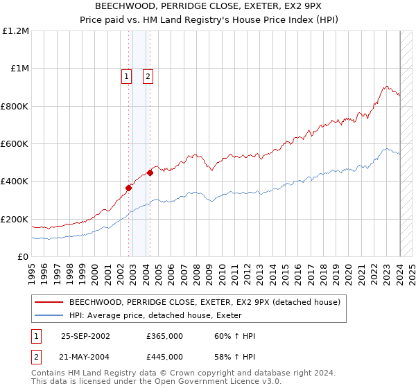 BEECHWOOD, PERRIDGE CLOSE, EXETER, EX2 9PX: Price paid vs HM Land Registry's House Price Index