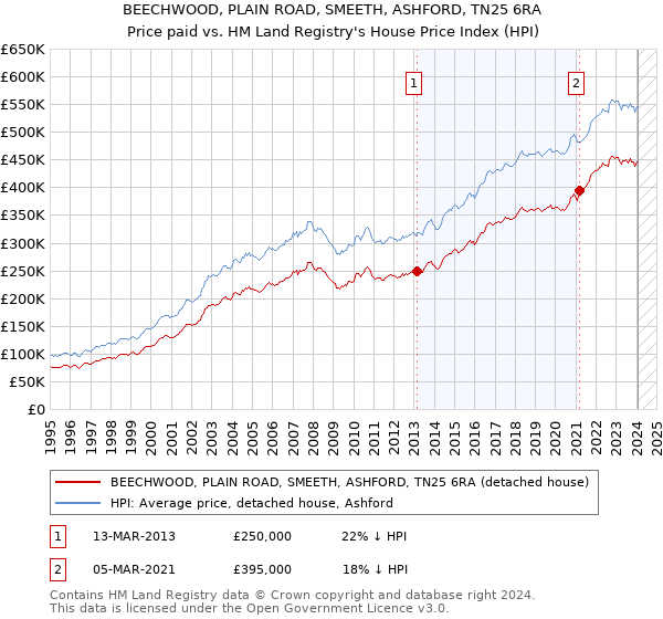 BEECHWOOD, PLAIN ROAD, SMEETH, ASHFORD, TN25 6RA: Price paid vs HM Land Registry's House Price Index