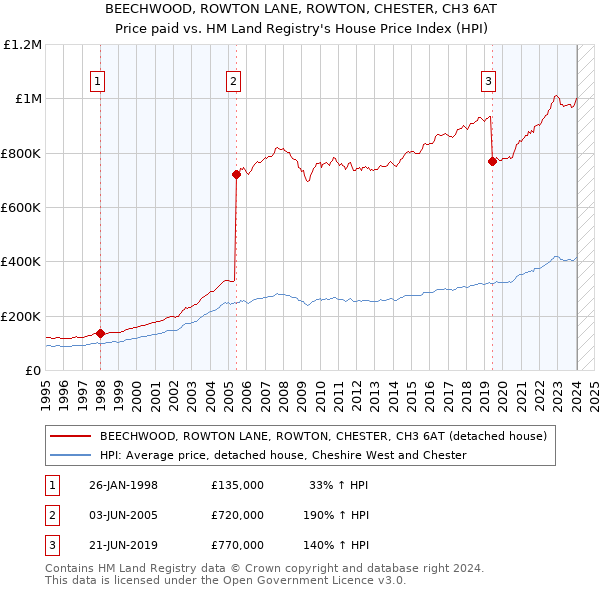 BEECHWOOD, ROWTON LANE, ROWTON, CHESTER, CH3 6AT: Price paid vs HM Land Registry's House Price Index