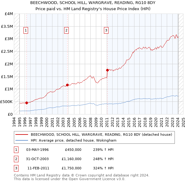 BEECHWOOD, SCHOOL HILL, WARGRAVE, READING, RG10 8DY: Price paid vs HM Land Registry's House Price Index