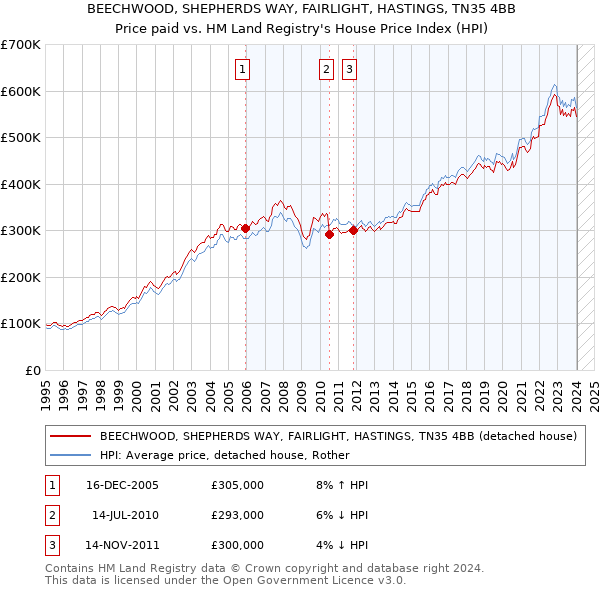 BEECHWOOD, SHEPHERDS WAY, FAIRLIGHT, HASTINGS, TN35 4BB: Price paid vs HM Land Registry's House Price Index