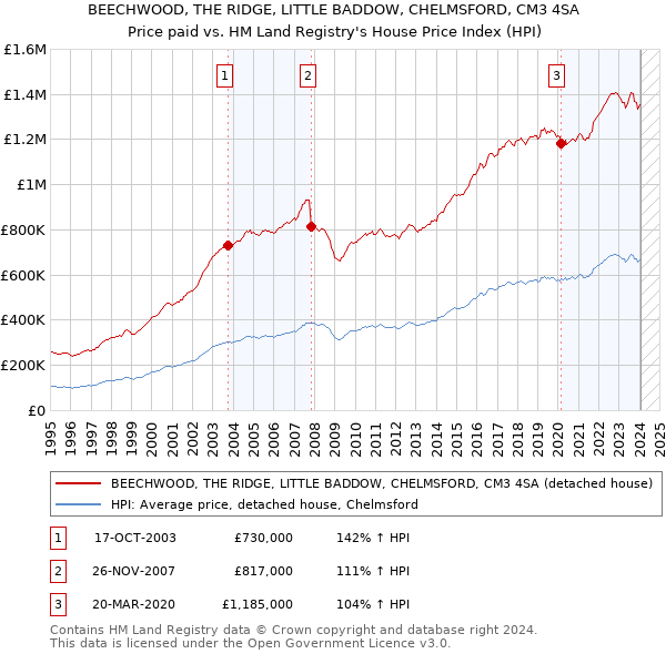 BEECHWOOD, THE RIDGE, LITTLE BADDOW, CHELMSFORD, CM3 4SA: Price paid vs HM Land Registry's House Price Index