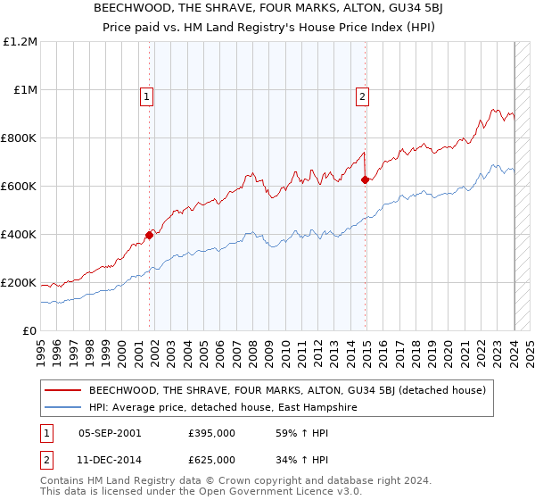 BEECHWOOD, THE SHRAVE, FOUR MARKS, ALTON, GU34 5BJ: Price paid vs HM Land Registry's House Price Index