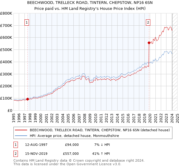 BEECHWOOD, TRELLECK ROAD, TINTERN, CHEPSTOW, NP16 6SN: Price paid vs HM Land Registry's House Price Index
