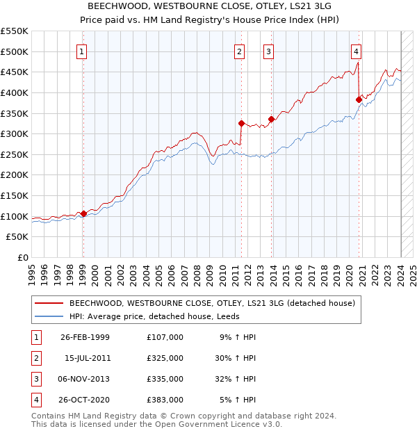 BEECHWOOD, WESTBOURNE CLOSE, OTLEY, LS21 3LG: Price paid vs HM Land Registry's House Price Index