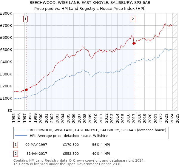 BEECHWOOD, WISE LANE, EAST KNOYLE, SALISBURY, SP3 6AB: Price paid vs HM Land Registry's House Price Index