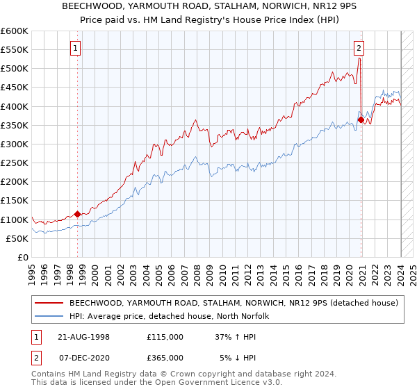 BEECHWOOD, YARMOUTH ROAD, STALHAM, NORWICH, NR12 9PS: Price paid vs HM Land Registry's House Price Index