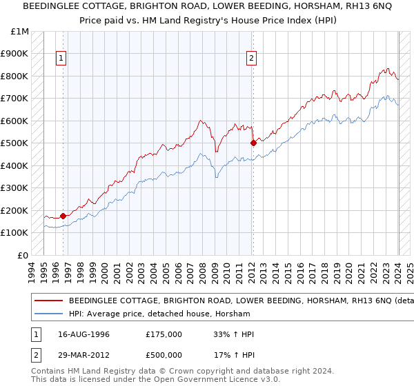 BEEDINGLEE COTTAGE, BRIGHTON ROAD, LOWER BEEDING, HORSHAM, RH13 6NQ: Price paid vs HM Land Registry's House Price Index