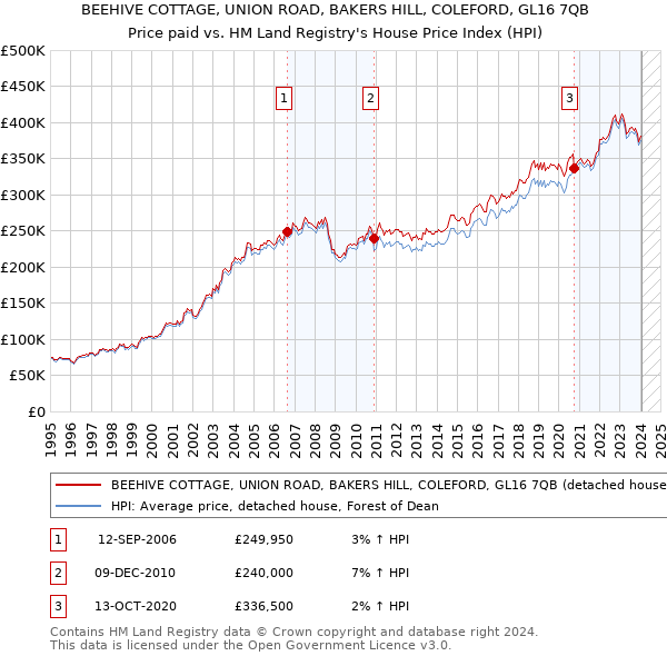 BEEHIVE COTTAGE, UNION ROAD, BAKERS HILL, COLEFORD, GL16 7QB: Price paid vs HM Land Registry's House Price Index