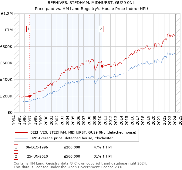 BEEHIVES, STEDHAM, MIDHURST, GU29 0NL: Price paid vs HM Land Registry's House Price Index