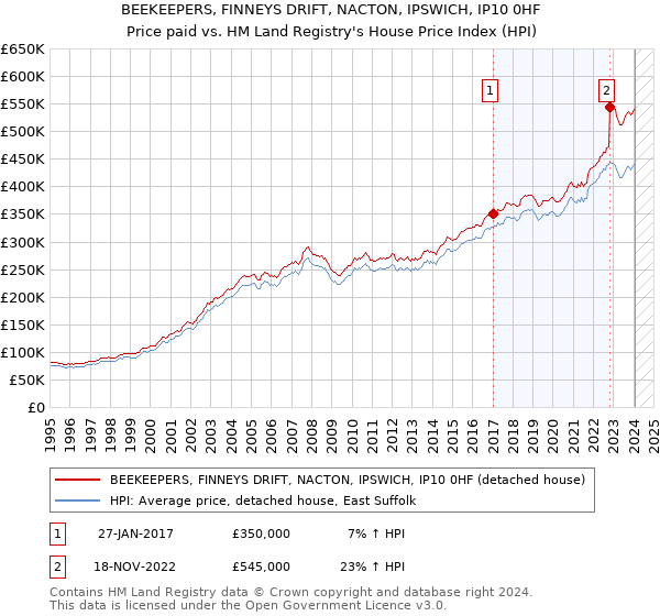 BEEKEEPERS, FINNEYS DRIFT, NACTON, IPSWICH, IP10 0HF: Price paid vs HM Land Registry's House Price Index