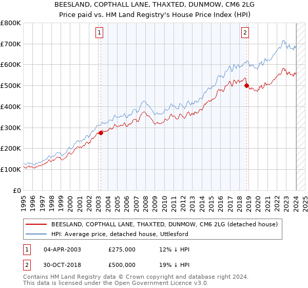 BEESLAND, COPTHALL LANE, THAXTED, DUNMOW, CM6 2LG: Price paid vs HM Land Registry's House Price Index
