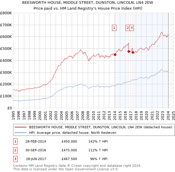 BEESWORTH HOUSE, MIDDLE STREET, DUNSTON, LINCOLN, LN4 2EW: Price paid vs HM Land Registry's House Price Index