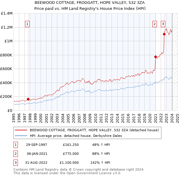 BEEWOOD COTTAGE, FROGGATT, HOPE VALLEY, S32 3ZA: Price paid vs HM Land Registry's House Price Index