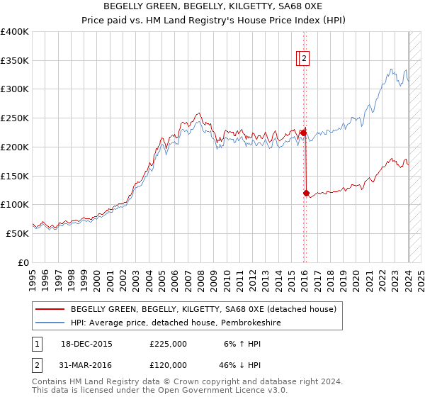 BEGELLY GREEN, BEGELLY, KILGETTY, SA68 0XE: Price paid vs HM Land Registry's House Price Index