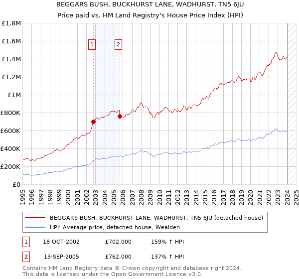 BEGGARS BUSH, BUCKHURST LANE, WADHURST, TN5 6JU: Price paid vs HM Land Registry's House Price Index