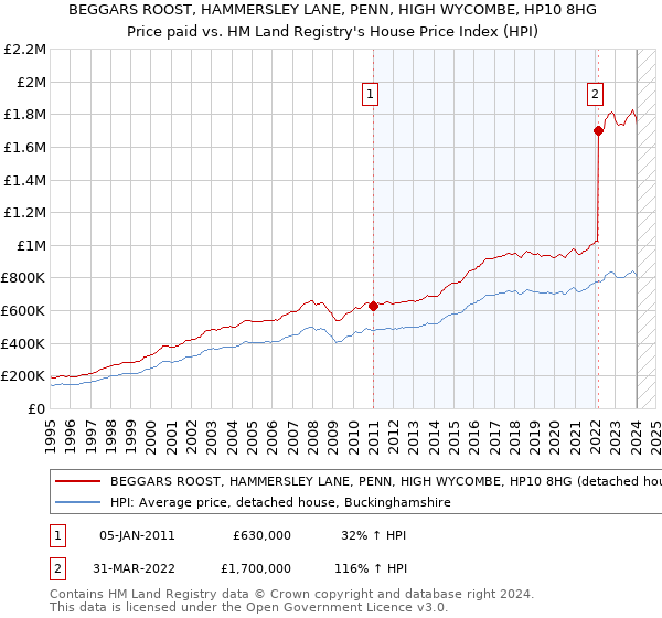 BEGGARS ROOST, HAMMERSLEY LANE, PENN, HIGH WYCOMBE, HP10 8HG: Price paid vs HM Land Registry's House Price Index